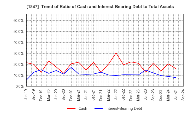 1847 ICHIKEN Co.,Ltd.: Trend of Ratio of Cash and Interest-Bearing Debt to Total Assets