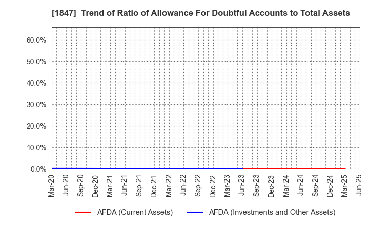 1847 ICHIKEN Co.,Ltd.: Trend of Ratio of Allowance For Doubtful Accounts to Total Assets