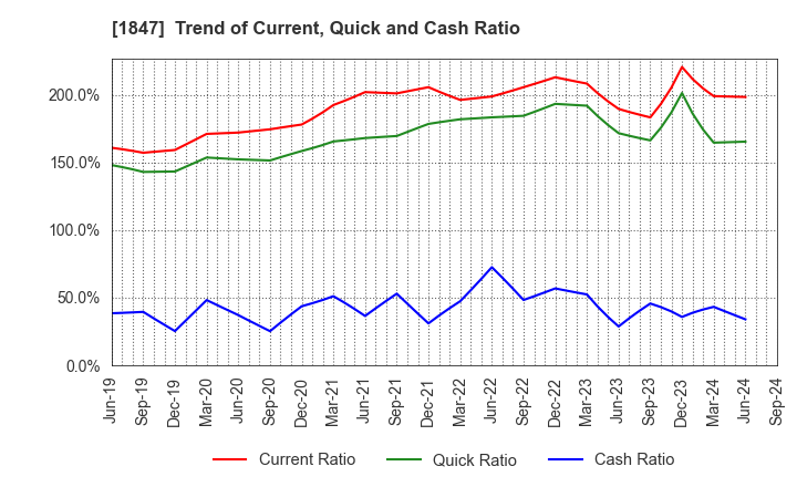 1847 ICHIKEN Co.,Ltd.: Trend of Current, Quick and Cash Ratio