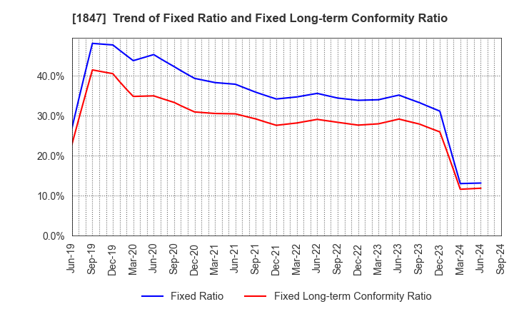 1847 ICHIKEN Co.,Ltd.: Trend of Fixed Ratio and Fixed Long-term Conformity Ratio