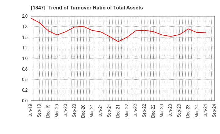 1847 ICHIKEN Co.,Ltd.: Trend of Turnover Ratio of Total Assets