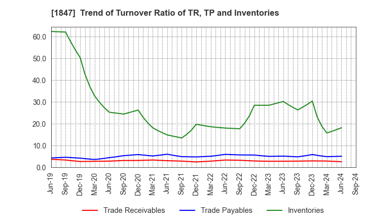 1847 ICHIKEN Co.,Ltd.: Trend of Turnover Ratio of TR, TP and Inventories