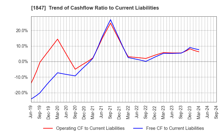 1847 ICHIKEN Co.,Ltd.: Trend of Cashflow Ratio to Current Liabilities