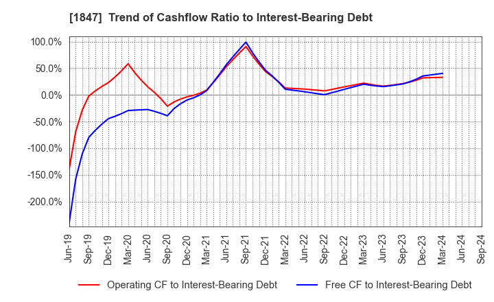 1847 ICHIKEN Co.,Ltd.: Trend of Cashflow Ratio to Interest-Bearing Debt