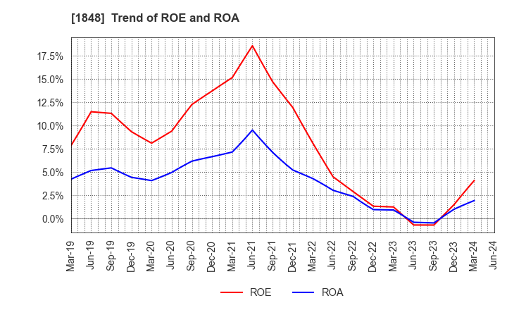 1848 FUJI P.S CORPORATION: Trend of ROE and ROA