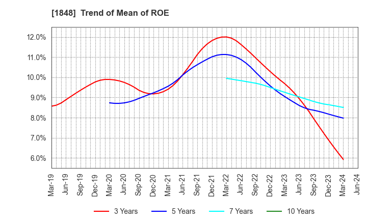 1848 FUJI P.S CORPORATION: Trend of Mean of ROE