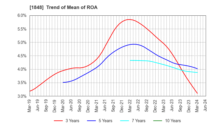 1848 FUJI P.S CORPORATION: Trend of Mean of ROA