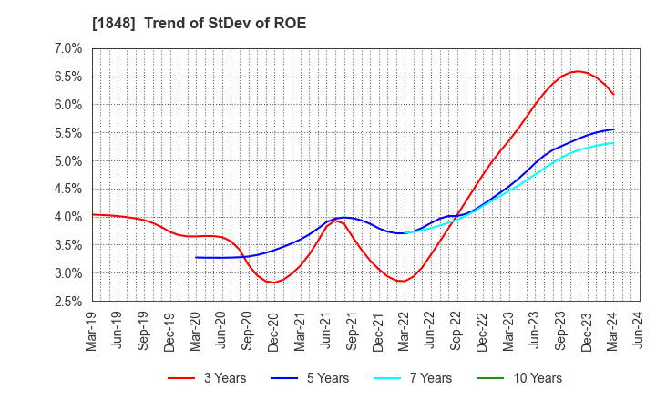 1848 FUJI P.S CORPORATION: Trend of StDev of ROE