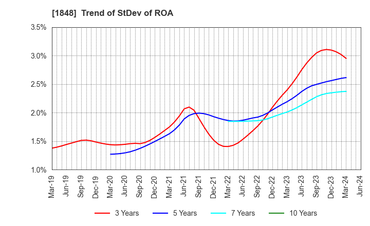 1848 FUJI P.S CORPORATION: Trend of StDev of ROA