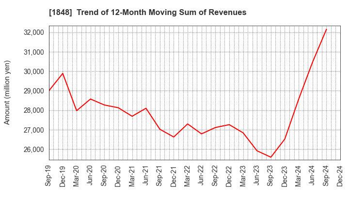 1848 FUJI P.S CORPORATION: Trend of 12-Month Moving Sum of Revenues