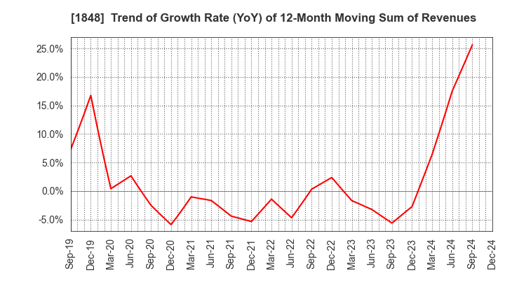 1848 FUJI P.S CORPORATION: Trend of Growth Rate (YoY) of 12-Month Moving Sum of Revenues