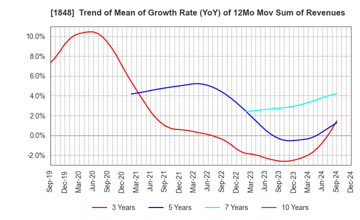 1848 FUJI P.S CORPORATION: Trend of Mean of Growth Rate (YoY) of 12Mo Mov Sum of Revenues