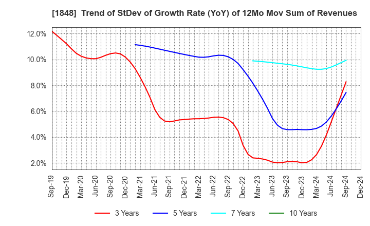 1848 FUJI P.S CORPORATION: Trend of StDev of Growth Rate (YoY) of 12Mo Mov Sum of Revenues