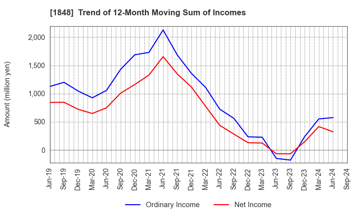 1848 FUJI P.S CORPORATION: Trend of 12-Month Moving Sum of Incomes