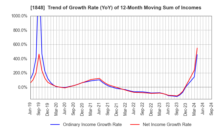 1848 FUJI P.S CORPORATION: Trend of Growth Rate (YoY) of 12-Month Moving Sum of Incomes