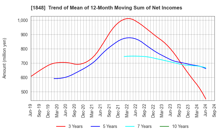 1848 FUJI P.S CORPORATION: Trend of Mean of 12-Month Moving Sum of Net Incomes