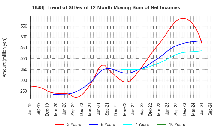 1848 FUJI P.S CORPORATION: Trend of StDev of 12-Month Moving Sum of Net Incomes