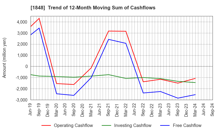 1848 FUJI P.S CORPORATION: Trend of 12-Month Moving Sum of Cashflows