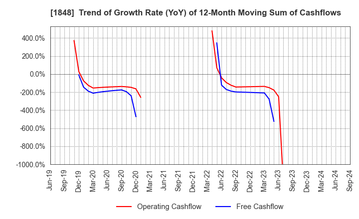 1848 FUJI P.S CORPORATION: Trend of Growth Rate (YoY) of 12-Month Moving Sum of Cashflows