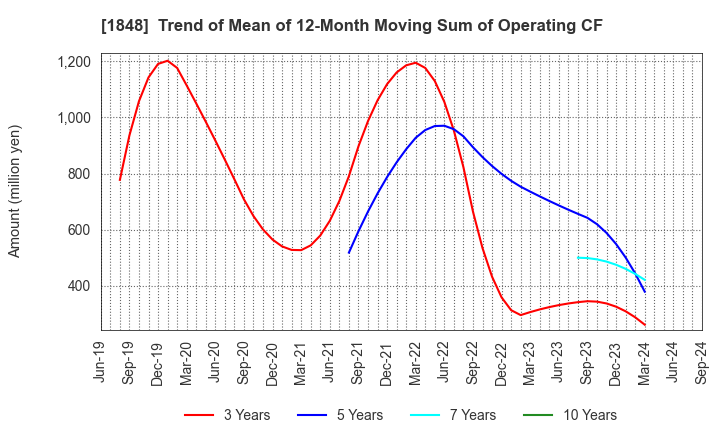 1848 FUJI P.S CORPORATION: Trend of Mean of 12-Month Moving Sum of Operating CF