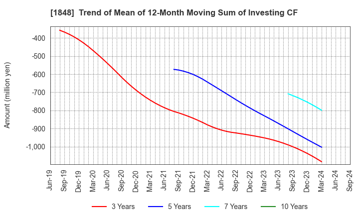 1848 FUJI P.S CORPORATION: Trend of Mean of 12-Month Moving Sum of Investing CF