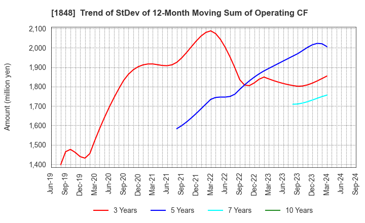 1848 FUJI P.S CORPORATION: Trend of StDev of 12-Month Moving Sum of Operating CF