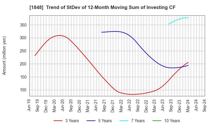 1848 FUJI P.S CORPORATION: Trend of StDev of 12-Month Moving Sum of Investing CF