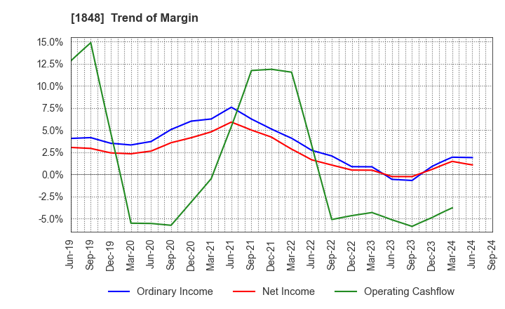 1848 FUJI P.S CORPORATION: Trend of Margin