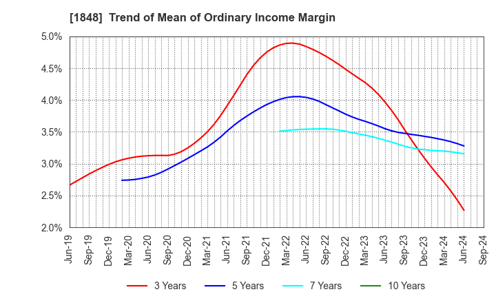 1848 FUJI P.S CORPORATION: Trend of Mean of Ordinary Income Margin