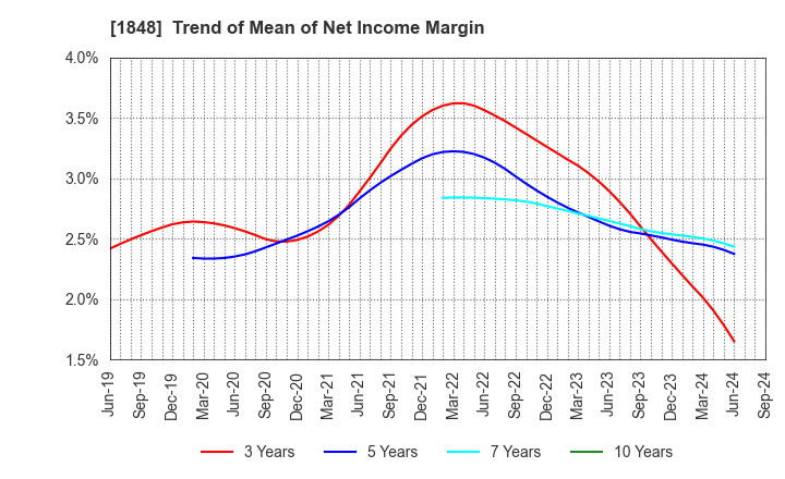 1848 FUJI P.S CORPORATION: Trend of Mean of Net Income Margin