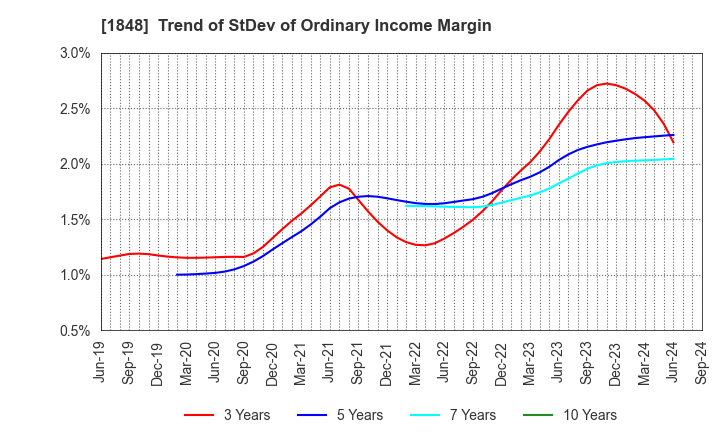 1848 FUJI P.S CORPORATION: Trend of StDev of Ordinary Income Margin