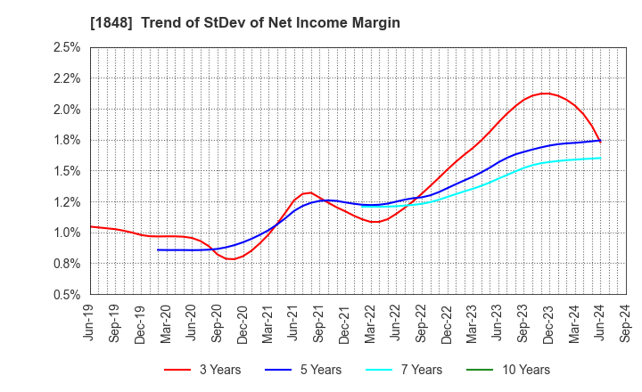 1848 FUJI P.S CORPORATION: Trend of StDev of Net Income Margin