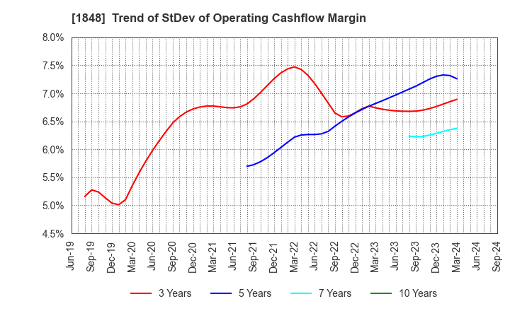 1848 FUJI P.S CORPORATION: Trend of StDev of Operating Cashflow Margin