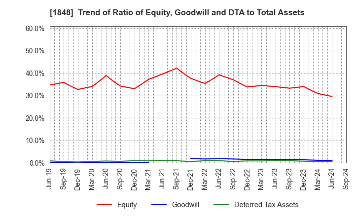 1848 FUJI P.S CORPORATION: Trend of Ratio of Equity, Goodwill and DTA to Total Assets