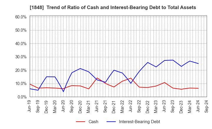 1848 FUJI P.S CORPORATION: Trend of Ratio of Cash and Interest-Bearing Debt to Total Assets