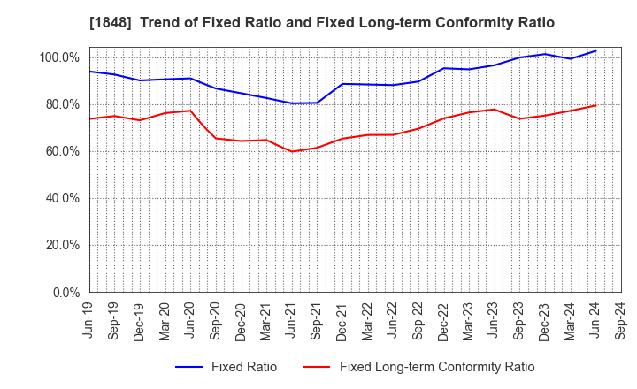 1848 FUJI P.S CORPORATION: Trend of Fixed Ratio and Fixed Long-term Conformity Ratio