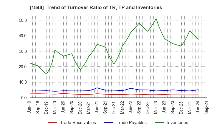 1848 FUJI P.S CORPORATION: Trend of Turnover Ratio of TR, TP and Inventories