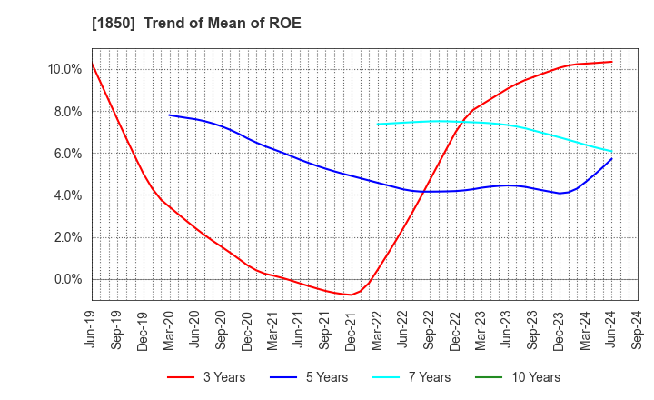 1850 Nankai Tatsumura Construction Co.,Ltd.: Trend of Mean of ROE