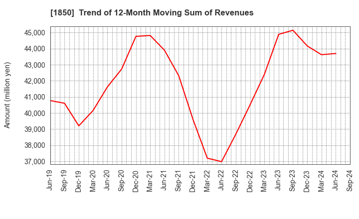 1850 Nankai Tatsumura Construction Co.,Ltd.: Trend of 12-Month Moving Sum of Revenues