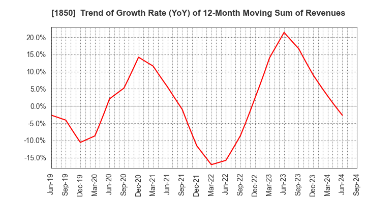 1850 Nankai Tatsumura Construction Co.,Ltd.: Trend of Growth Rate (YoY) of 12-Month Moving Sum of Revenues