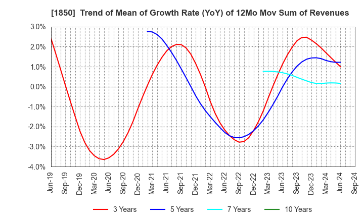 1850 Nankai Tatsumura Construction Co.,Ltd.: Trend of Mean of Growth Rate (YoY) of 12Mo Mov Sum of Revenues