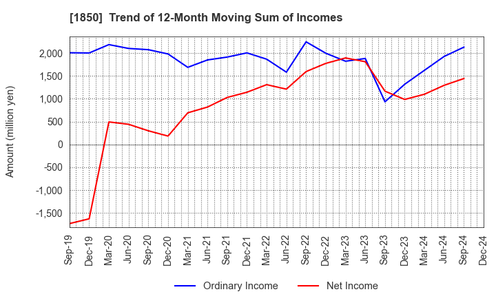 1850 Nankai Tatsumura Construction Co.,Ltd.: Trend of 12-Month Moving Sum of Incomes