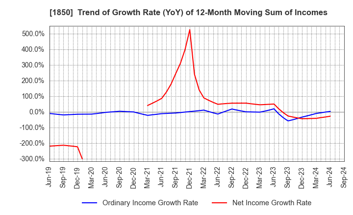 1850 Nankai Tatsumura Construction Co.,Ltd.: Trend of Growth Rate (YoY) of 12-Month Moving Sum of Incomes