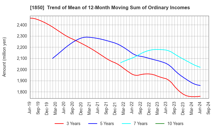 1850 Nankai Tatsumura Construction Co.,Ltd.: Trend of Mean of 12-Month Moving Sum of Ordinary Incomes