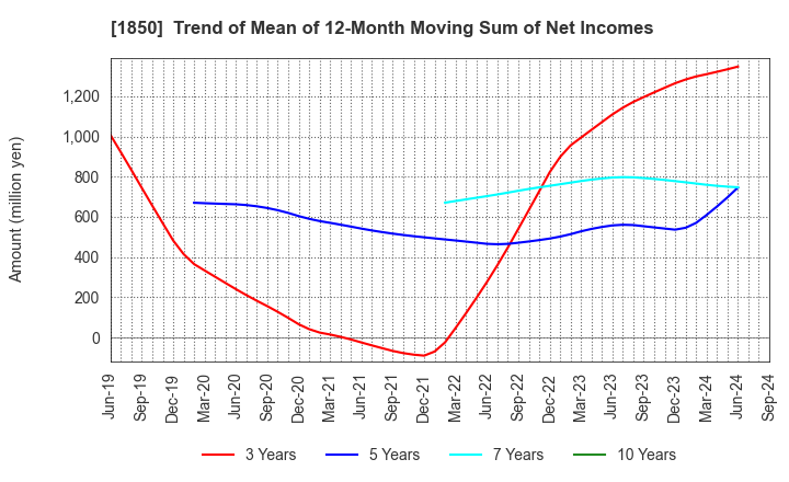 1850 Nankai Tatsumura Construction Co.,Ltd.: Trend of Mean of 12-Month Moving Sum of Net Incomes