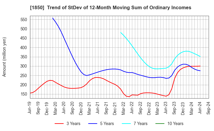 1850 Nankai Tatsumura Construction Co.,Ltd.: Trend of StDev of 12-Month Moving Sum of Ordinary Incomes