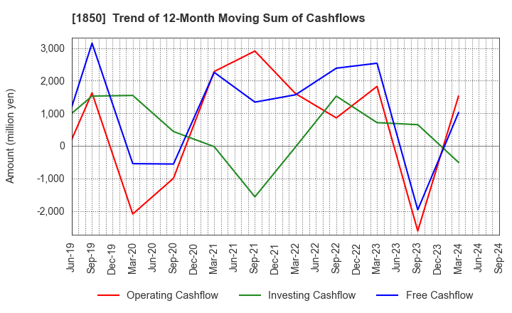 1850 Nankai Tatsumura Construction Co.,Ltd.: Trend of 12-Month Moving Sum of Cashflows