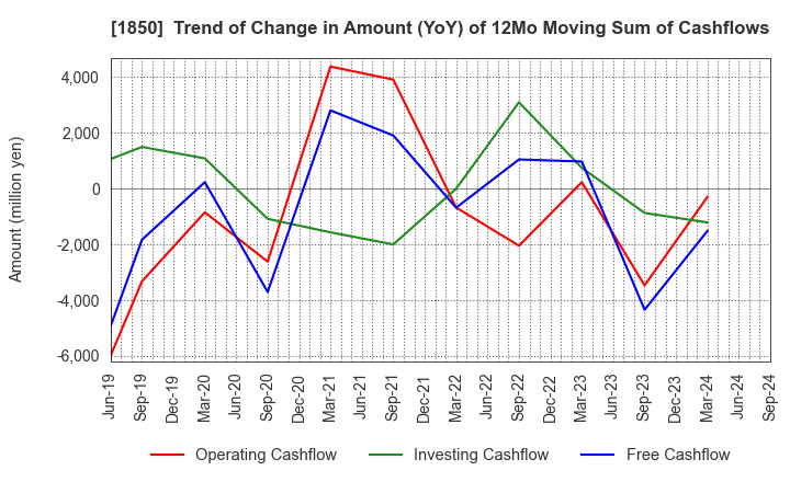 1850 Nankai Tatsumura Construction Co.,Ltd.: Trend of Change in Amount (YoY) of 12Mo Moving Sum of Cashflows