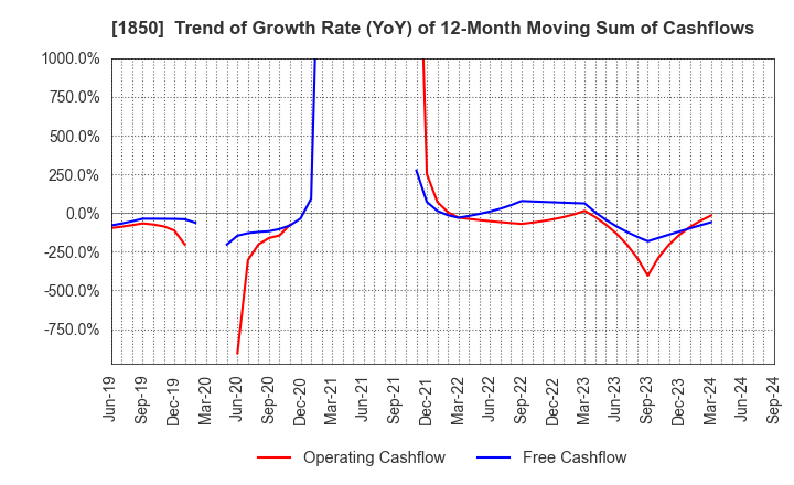 1850 Nankai Tatsumura Construction Co.,Ltd.: Trend of Growth Rate (YoY) of 12-Month Moving Sum of Cashflows