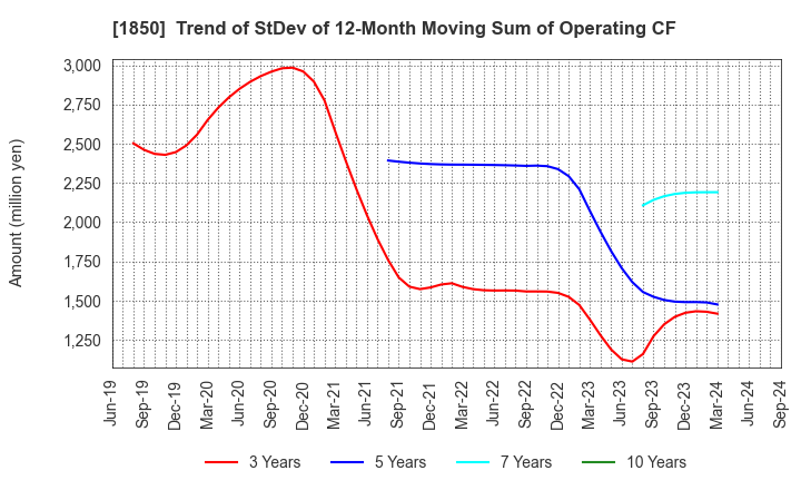 1850 Nankai Tatsumura Construction Co.,Ltd.: Trend of StDev of 12-Month Moving Sum of Operating CF